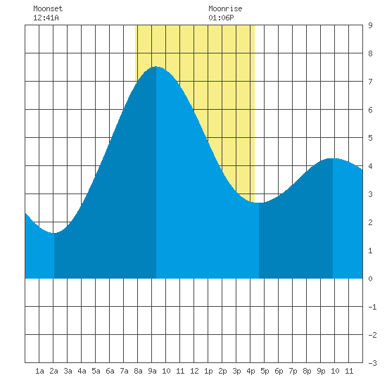 Ediz Hook tide chart for Monday, December 9, 2024