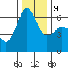 Ediz Hook tide chart for Monday, December 9, 2024