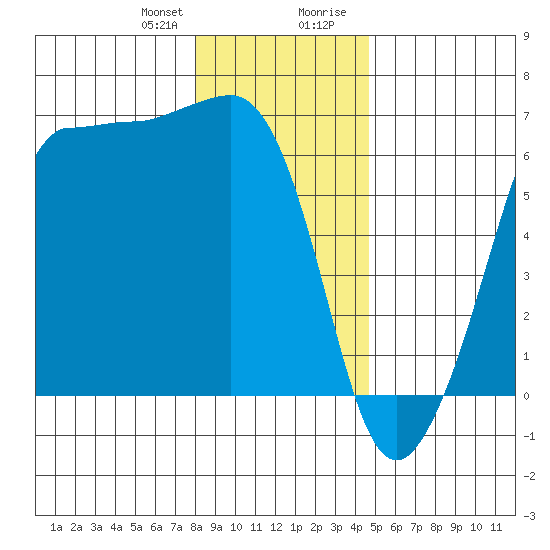 Ediz Hook tide chart for Friday, January 10, 2025