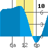 Ediz Hook tide chart for Friday, January 10, 2025