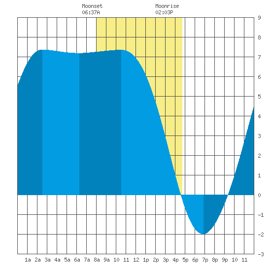 Ediz Hook tide chart for Saturday, January 11, 2025