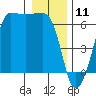 Ediz Hook tide chart for Saturday, January 11, 2025