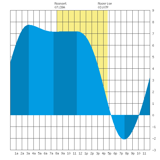 Ediz Hook tide chart for Sunday, January 12, 2025