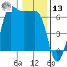 Ediz Hook tide chart for Monday, January 13, 2025