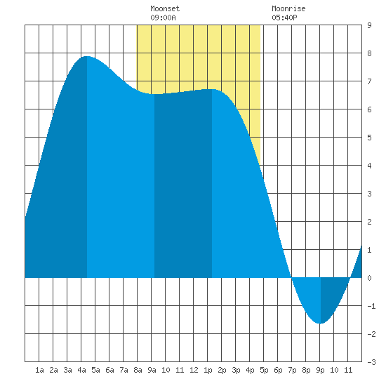 Ediz Hook tide chart for Tuesday, January 14, 2025