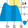 Ediz Hook tide chart for Tuesday, January 14, 2025