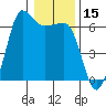 Ediz Hook tide chart for Wednesday, January 15, 2025