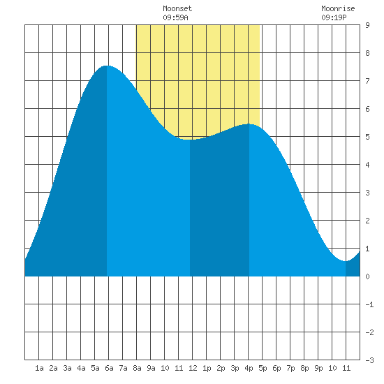 Ediz Hook tide chart for Friday, January 17, 2025