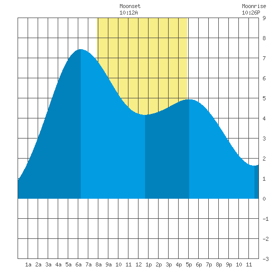 Ediz Hook tide chart for Saturday, January 18, 2025