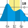 Ediz Hook tide chart for Saturday, January 18, 2025