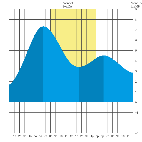 Ediz Hook tide chart for Sunday, January 19, 2025