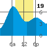 Ediz Hook tide chart for Sunday, January 19, 2025