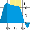Ediz Hook tide chart for Wednesday, January 1, 2025