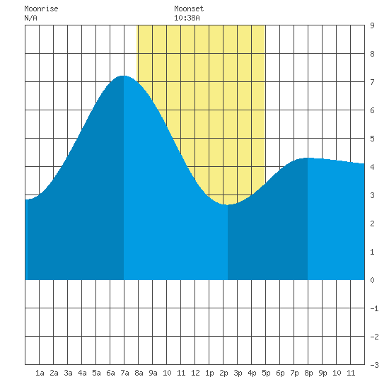 Ediz Hook tide chart for Monday, January 20, 2025