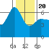 Ediz Hook tide chart for Monday, January 20, 2025