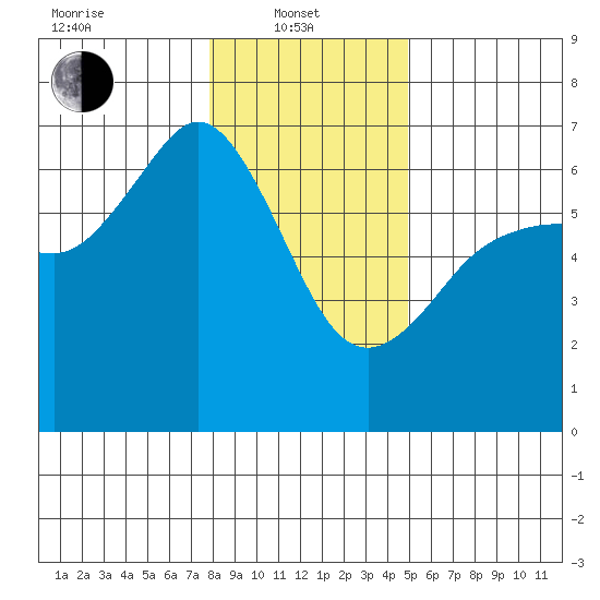 Ediz Hook tide chart for Tuesday, January 21, 2025