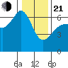 Ediz Hook tide chart for Tuesday, January 21, 2025