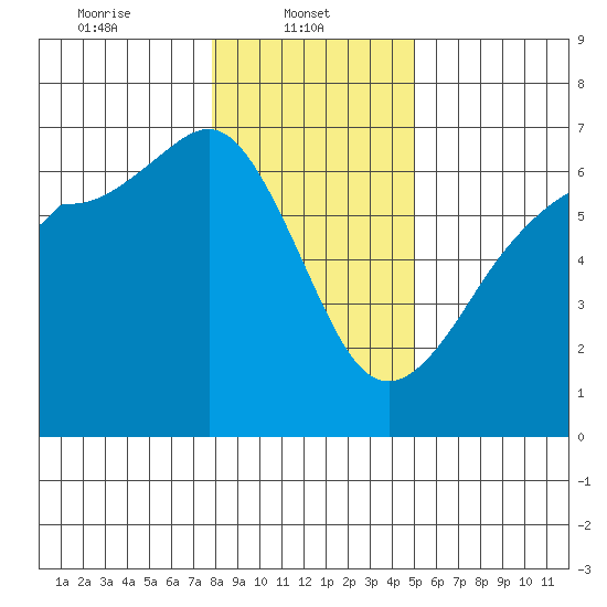 Ediz Hook tide chart for Wednesday, January 22, 2025