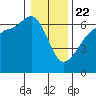 Ediz Hook tide chart for Wednesday, January 22, 2025