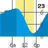 Ediz Hook tide chart for Thursday, January 23, 2025