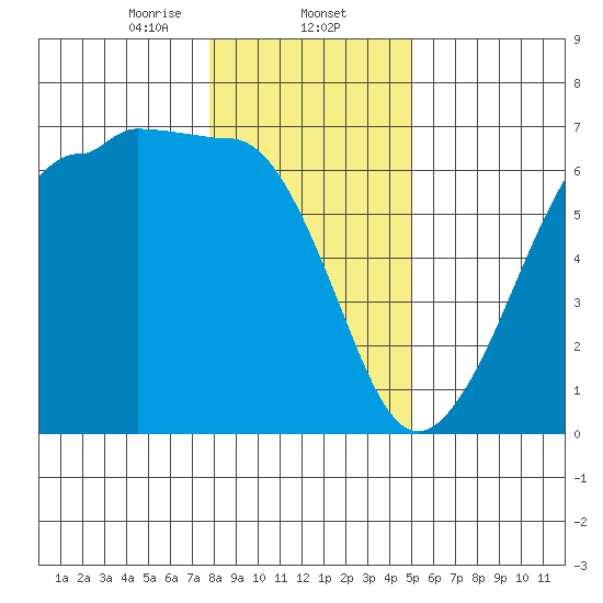 Ediz Hook tide chart for Friday, January 24, 2025