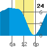 Ediz Hook tide chart for Friday, January 24, 2025