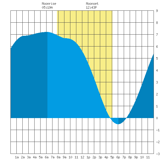 Ediz Hook tide chart for Saturday, January 25, 2025