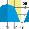 Ediz Hook tide chart for Saturday, January 25, 2025