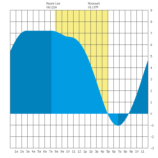 Ediz Hook tide chart for Sunday, January 26, 2025
