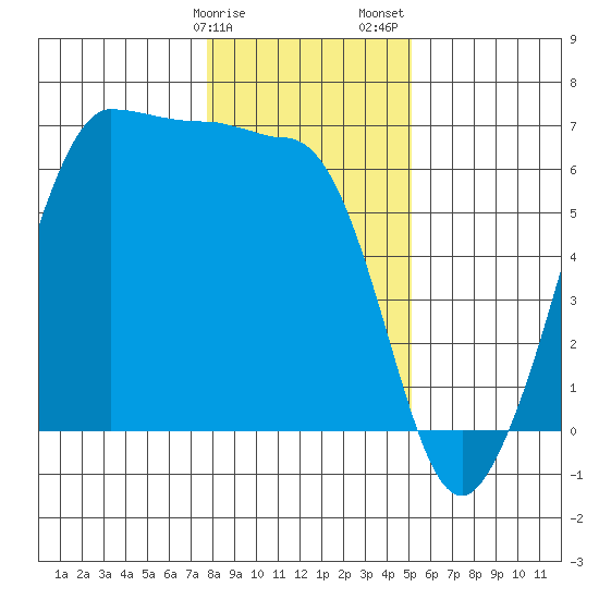 Ediz Hook tide chart for Monday, January 27, 2025