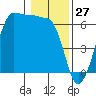 Ediz Hook tide chart for Monday, January 27, 2025