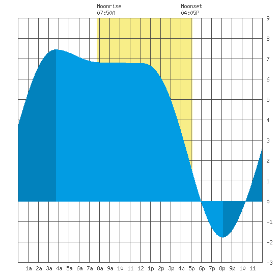 Ediz Hook tide chart for Tuesday, January 28, 2025