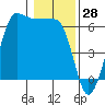 Ediz Hook tide chart for Tuesday, January 28, 2025