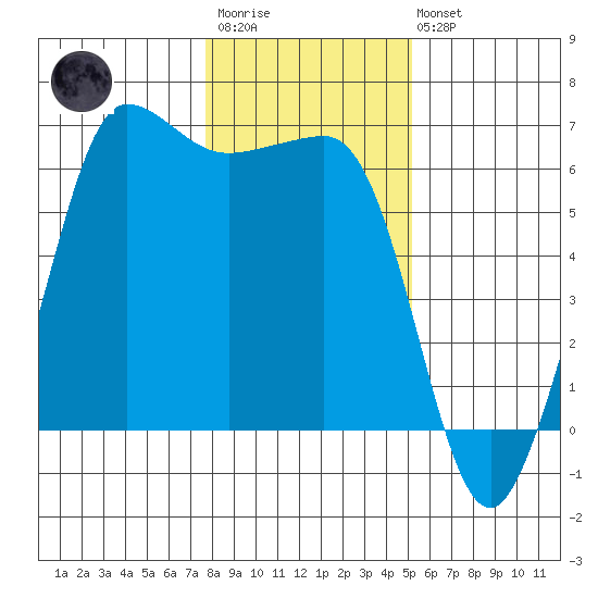 Ediz Hook tide chart for Wednesday, January 29, 2025