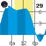 Ediz Hook tide chart for Wednesday, January 29, 2025