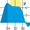 Ediz Hook tide chart for Thursday, January 2, 2025