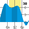 Ediz Hook tide chart for Thursday, January 30, 2025