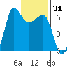 Ediz Hook tide chart for Friday, January 31, 2025