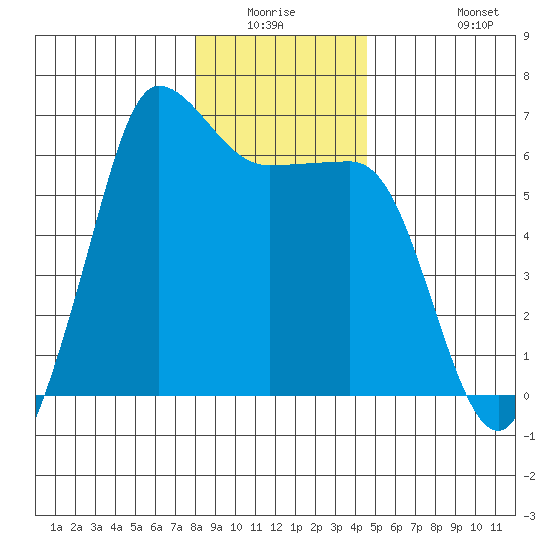 Ediz Hook tide chart for Friday, January 3, 2025