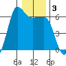 Ediz Hook tide chart for Friday, January 3, 2025
