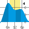 Ediz Hook tide chart for Saturday, January 4, 2025