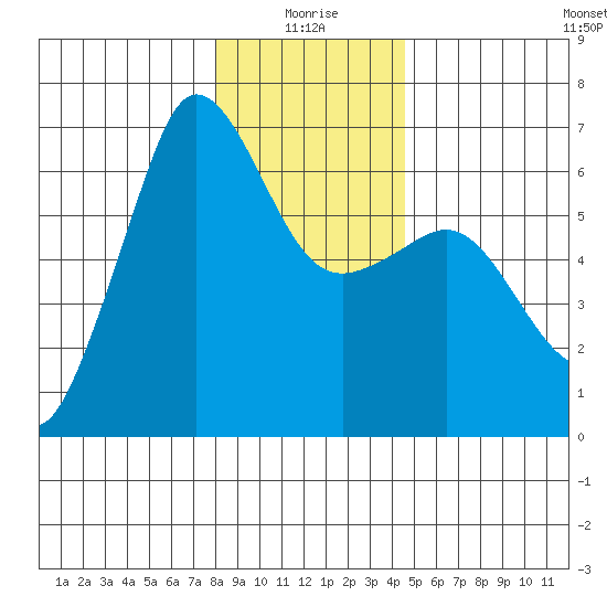 Ediz Hook tide chart for Sunday, January 5, 2025