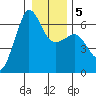 Ediz Hook tide chart for Sunday, January 5, 2025