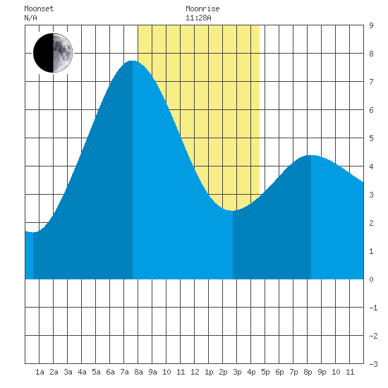 Ediz Hook tide chart for Monday, January 6, 2025