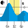 Ediz Hook tide chart for Monday, January 6, 2025