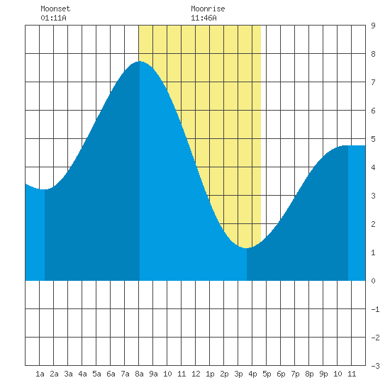Ediz Hook tide chart for Tuesday, January 7, 2025