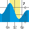 Ediz Hook tide chart for Tuesday, January 7, 2025