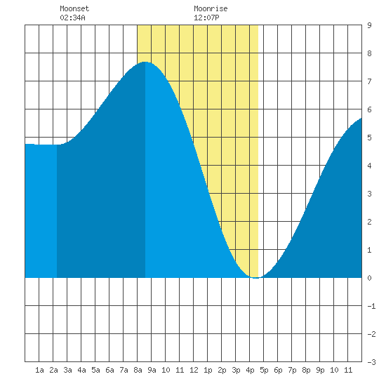 Ediz Hook tide chart for Wednesday, January 8, 2025