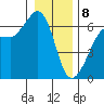 Ediz Hook tide chart for Wednesday, January 8, 2025