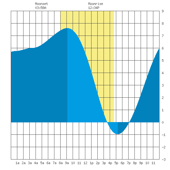 Ediz Hook tide chart for Thursday, January 9, 2025